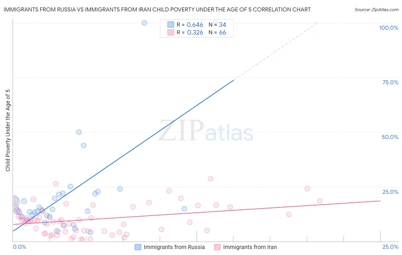 Immigrants from Russia vs Immigrants from Iran Child Poverty Under the Age of 5