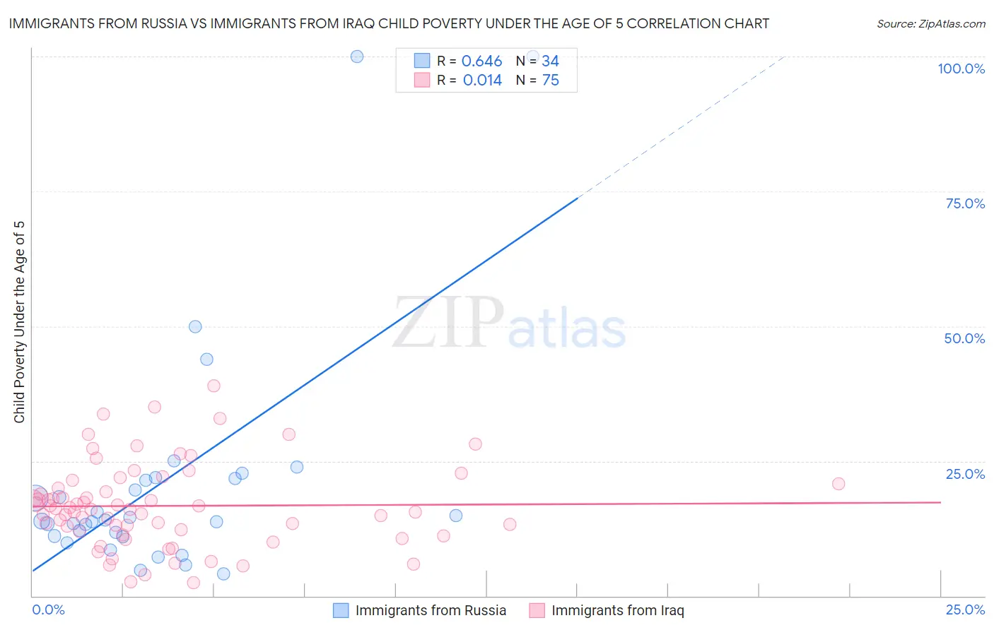 Immigrants from Russia vs Immigrants from Iraq Child Poverty Under the Age of 5