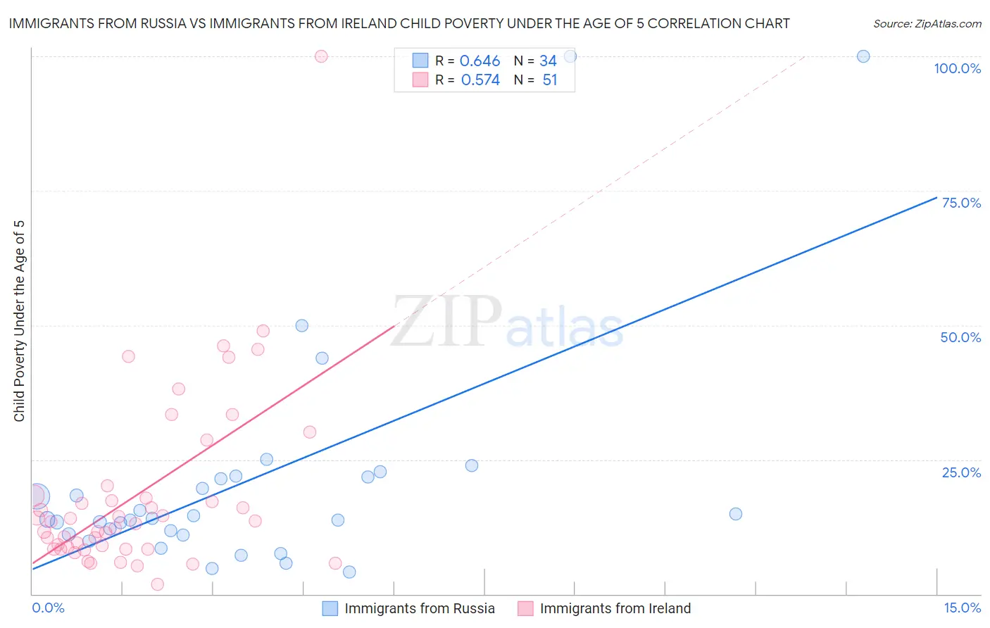Immigrants from Russia vs Immigrants from Ireland Child Poverty Under the Age of 5