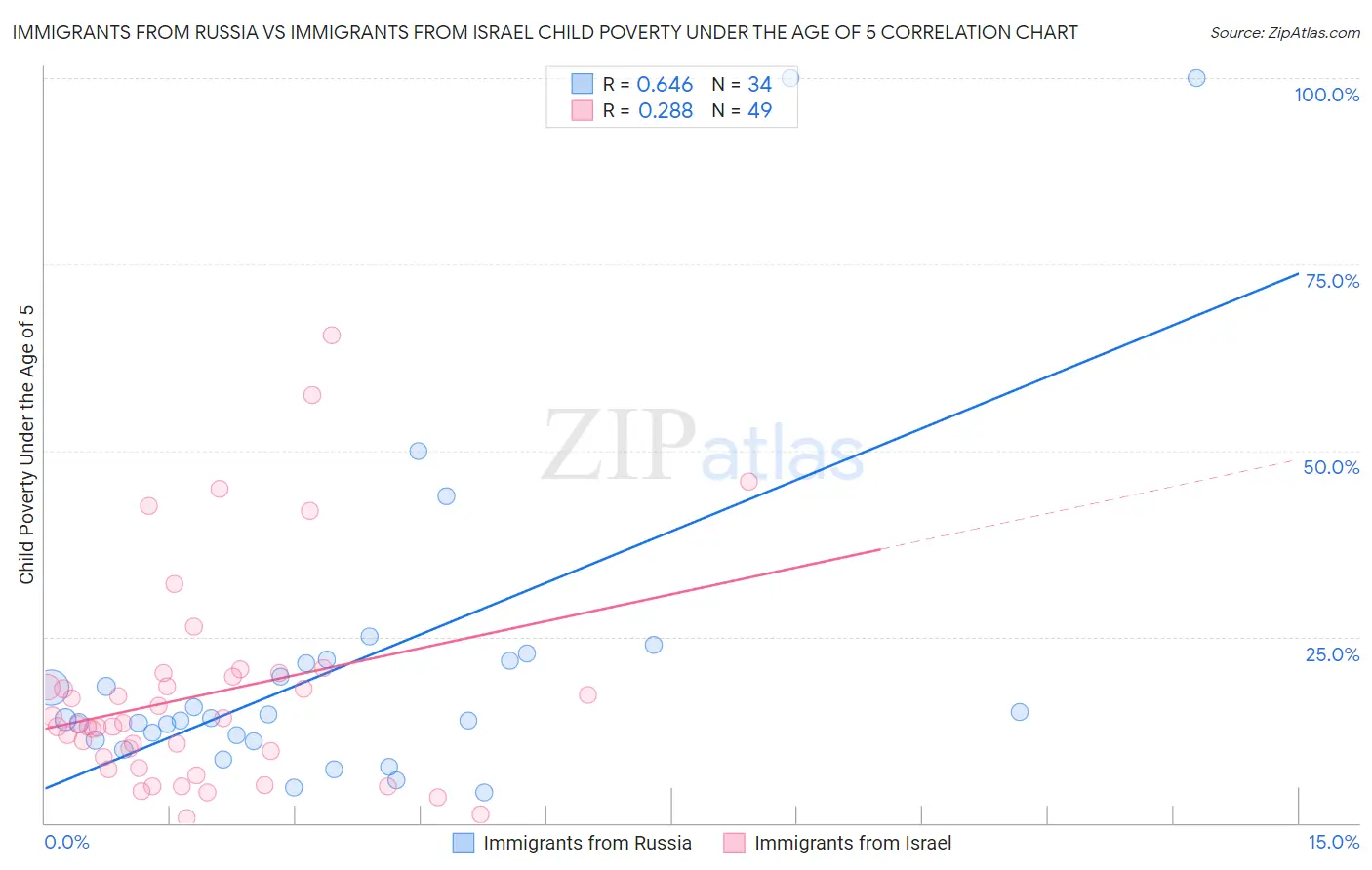 Immigrants from Russia vs Immigrants from Israel Child Poverty Under the Age of 5