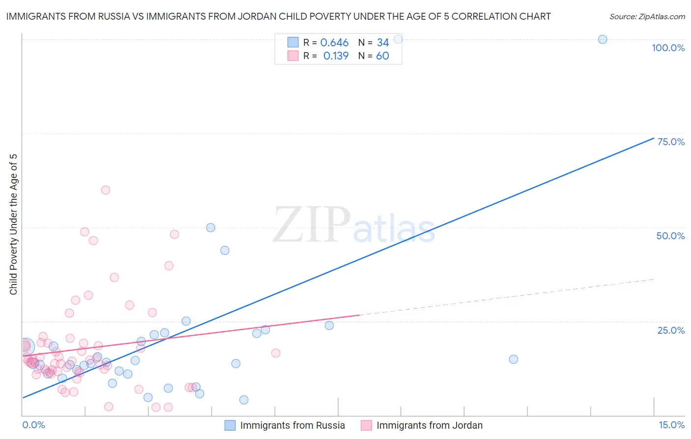 Immigrants from Russia vs Immigrants from Jordan Child Poverty Under the Age of 5