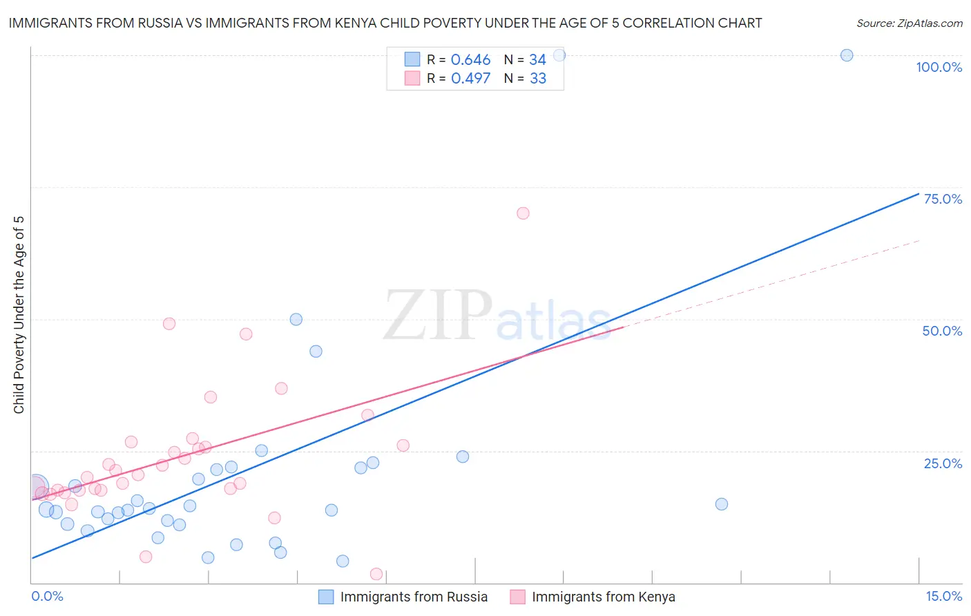 Immigrants from Russia vs Immigrants from Kenya Child Poverty Under the Age of 5