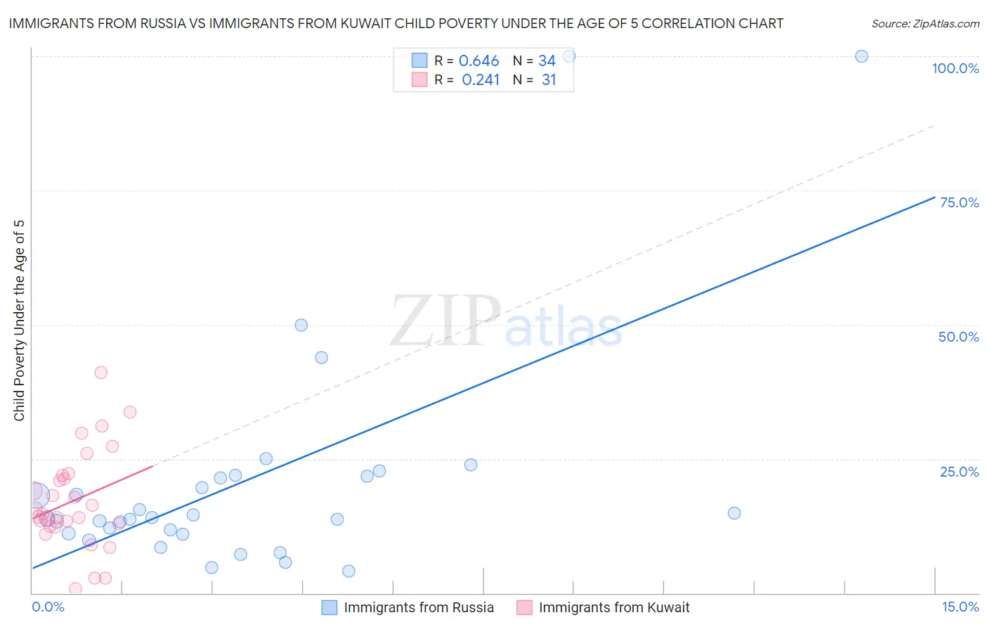 Immigrants from Russia vs Immigrants from Kuwait Child Poverty Under the Age of 5