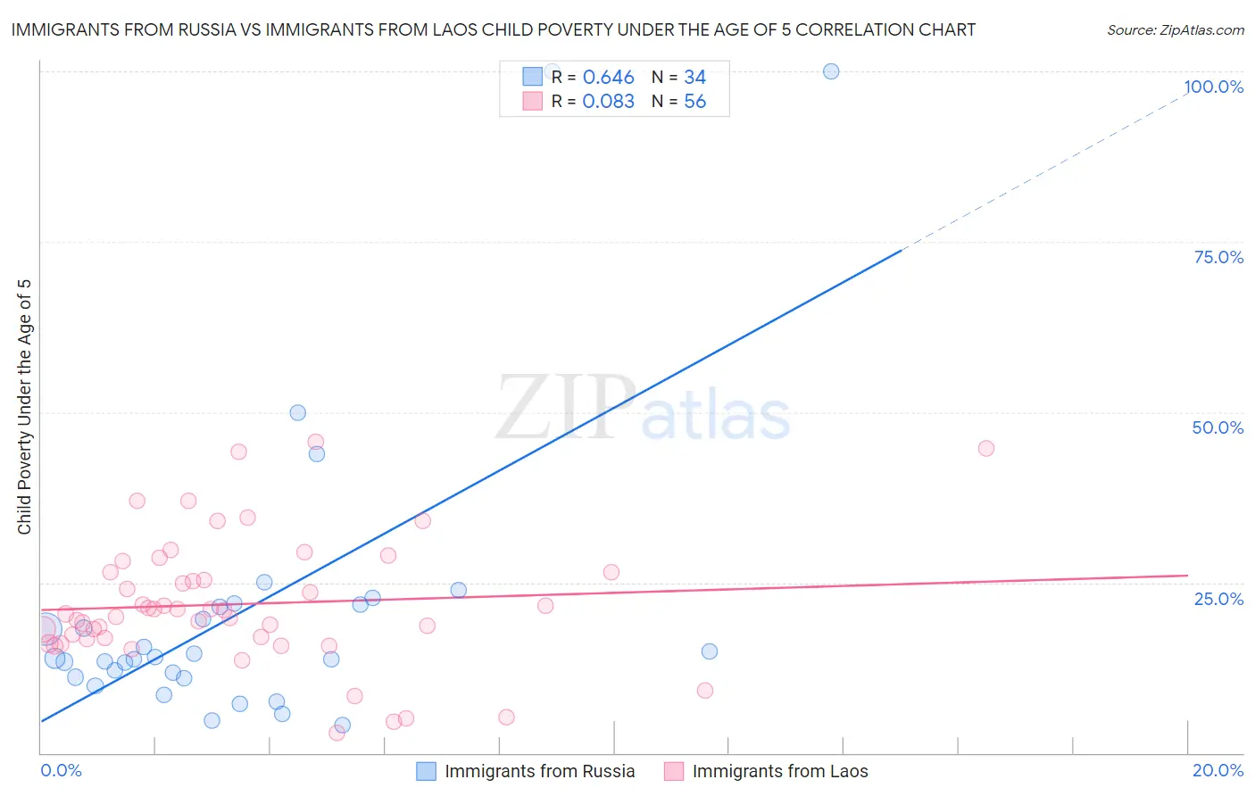 Immigrants from Russia vs Immigrants from Laos Child Poverty Under the Age of 5