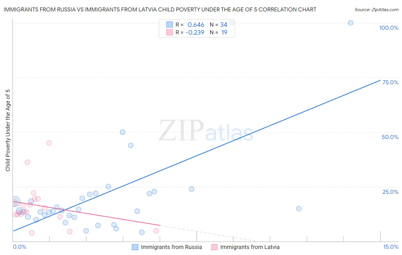 Immigrants from Russia vs Immigrants from Latvia Child Poverty Under the Age of 5