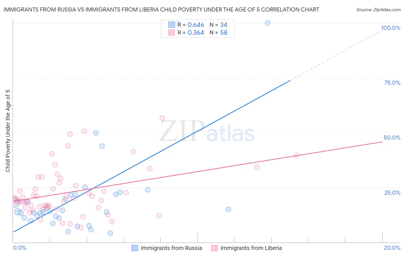 Immigrants from Russia vs Immigrants from Liberia Child Poverty Under the Age of 5