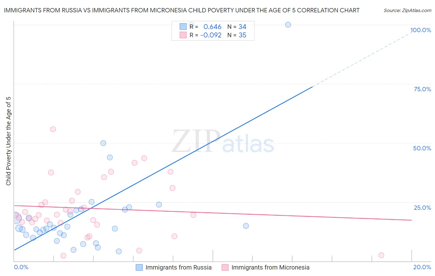 Immigrants from Russia vs Immigrants from Micronesia Child Poverty Under the Age of 5