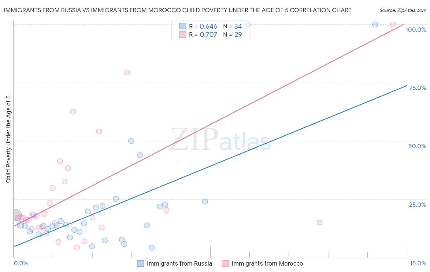 Immigrants from Russia vs Immigrants from Morocco Child Poverty Under the Age of 5