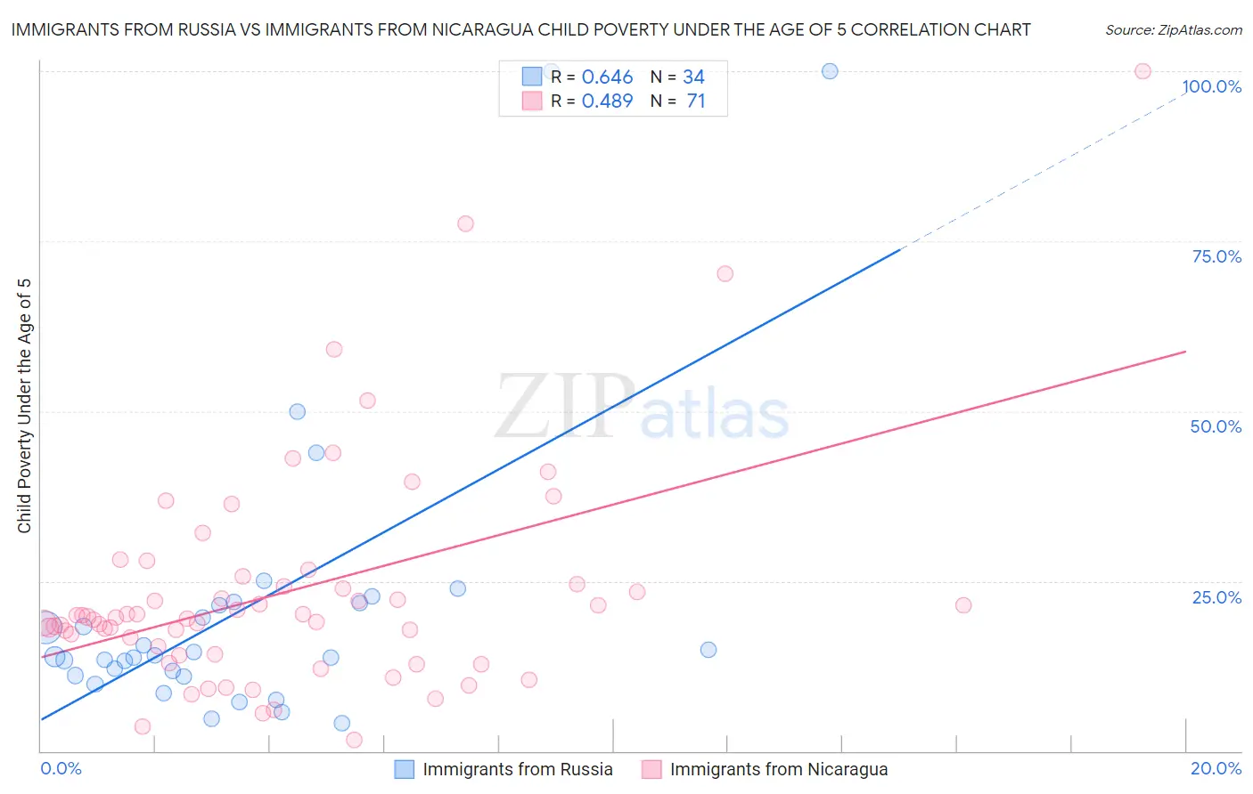 Immigrants from Russia vs Immigrants from Nicaragua Child Poverty Under the Age of 5