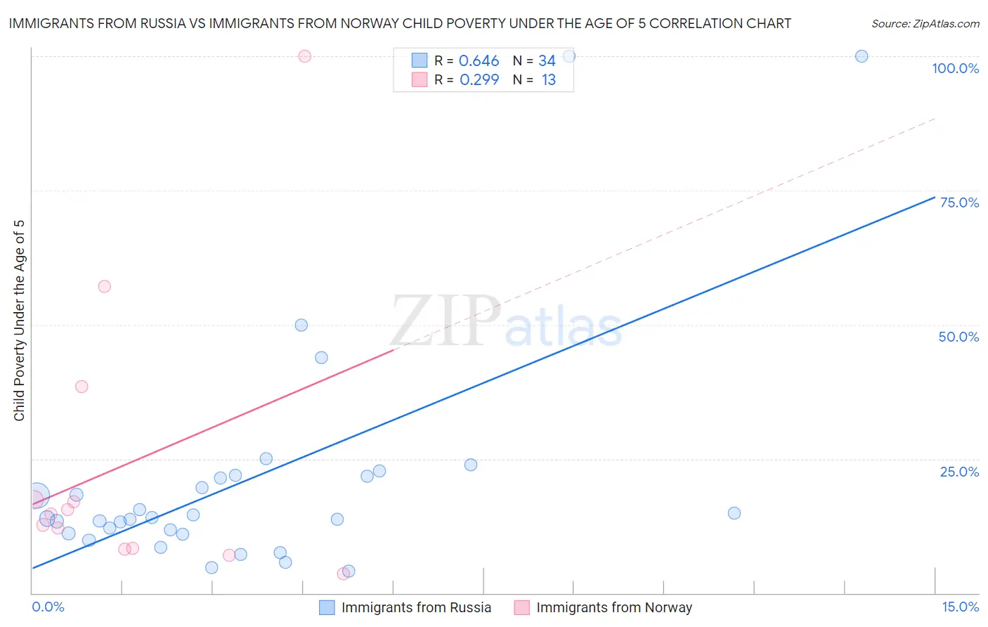 Immigrants from Russia vs Immigrants from Norway Child Poverty Under the Age of 5