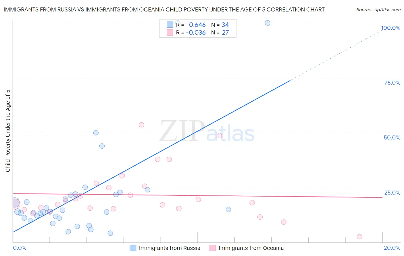 Immigrants from Russia vs Immigrants from Oceania Child Poverty Under the Age of 5