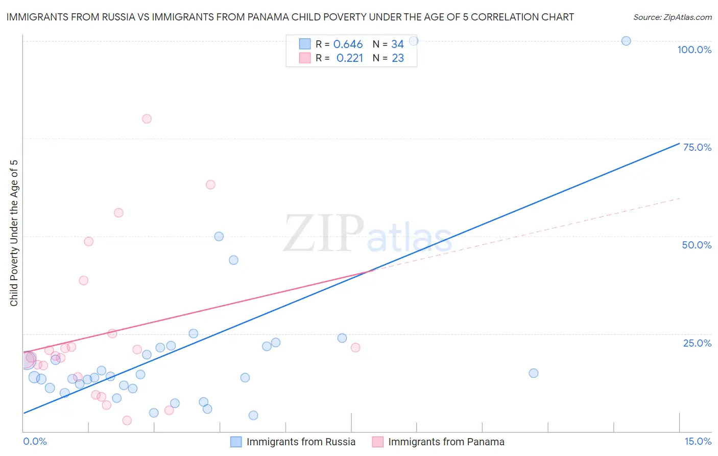 Immigrants from Russia vs Immigrants from Panama Child Poverty Under the Age of 5