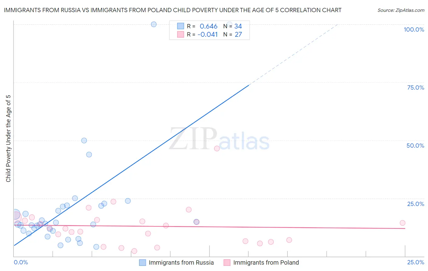 Immigrants from Russia vs Immigrants from Poland Child Poverty Under the Age of 5