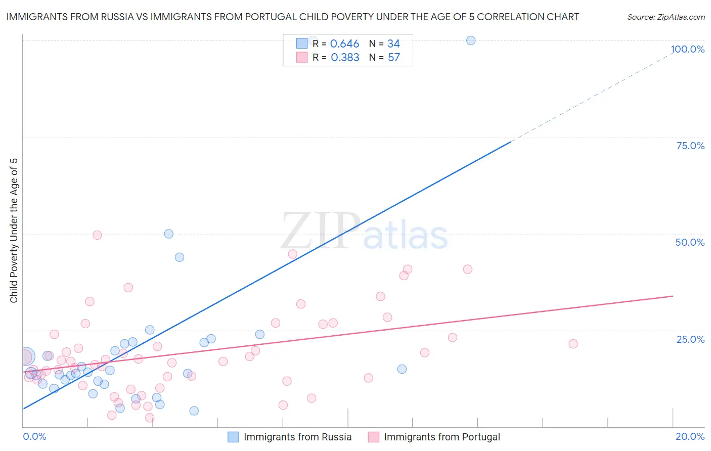 Immigrants from Russia vs Immigrants from Portugal Child Poverty Under the Age of 5