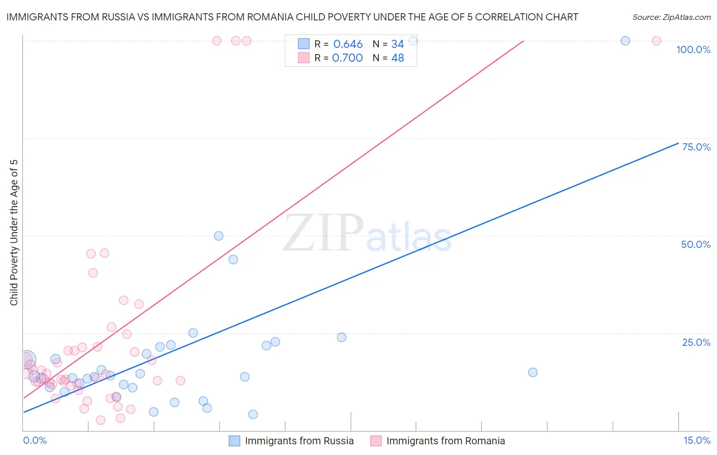 Immigrants from Russia vs Immigrants from Romania Child Poverty Under the Age of 5