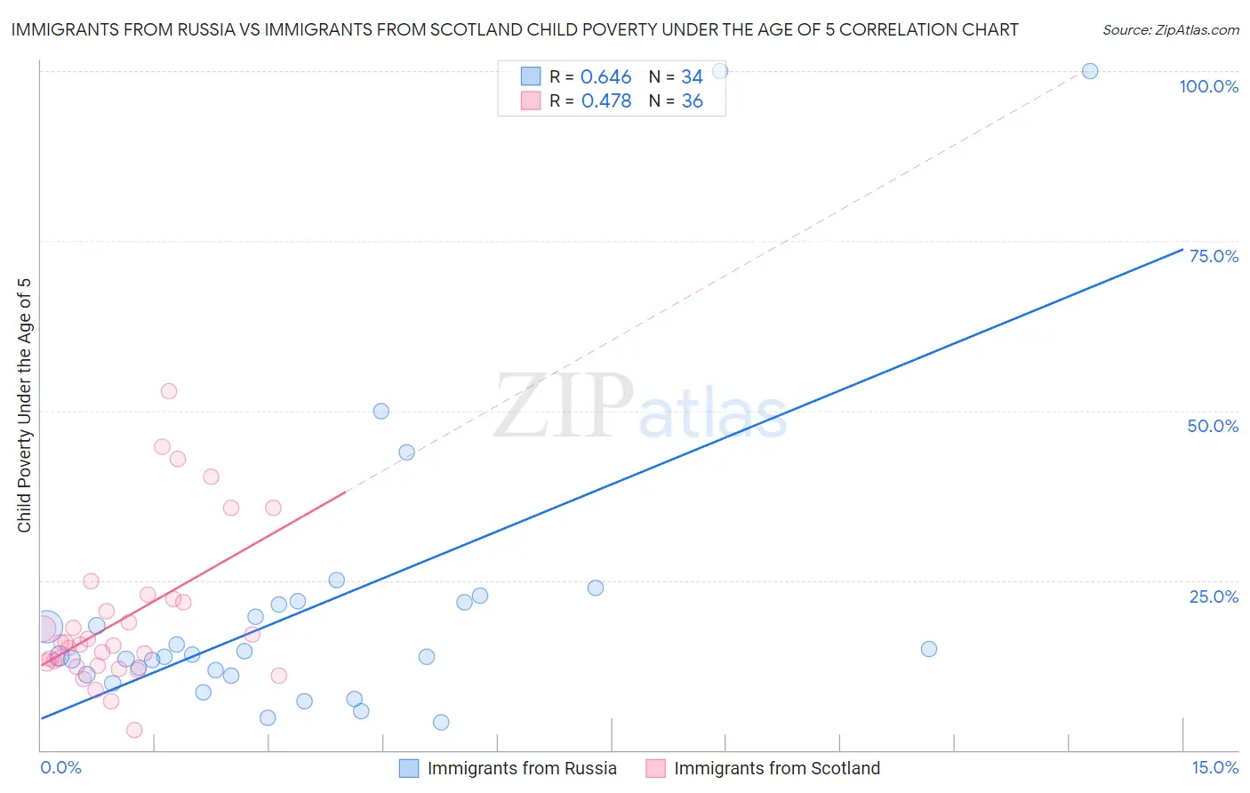 Immigrants from Russia vs Immigrants from Scotland Child Poverty Under the Age of 5