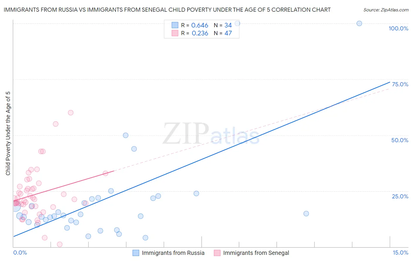 Immigrants from Russia vs Immigrants from Senegal Child Poverty Under the Age of 5
