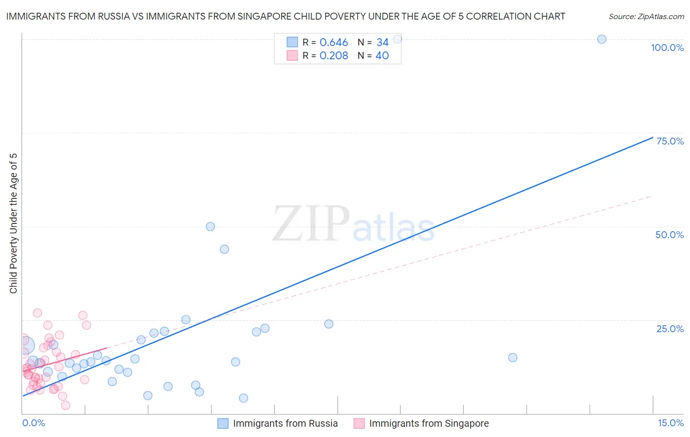 Immigrants from Russia vs Immigrants from Singapore Child Poverty Under the Age of 5