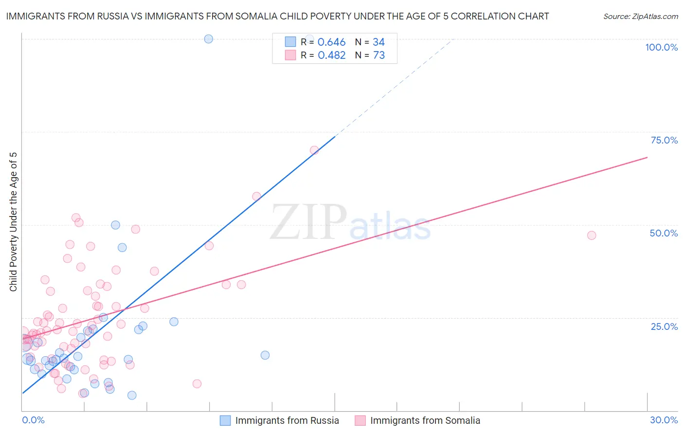 Immigrants from Russia vs Immigrants from Somalia Child Poverty Under the Age of 5