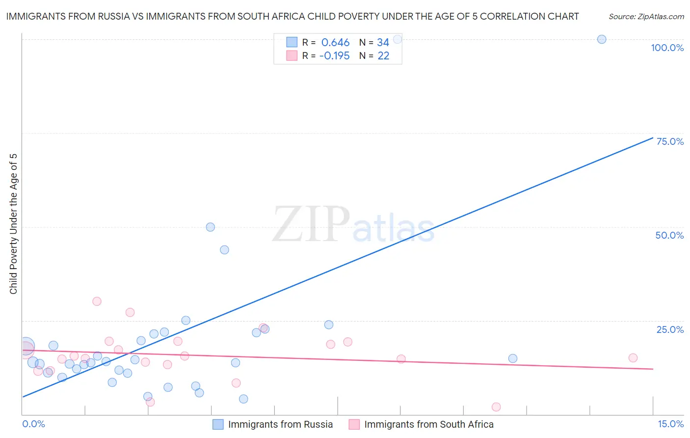 Immigrants from Russia vs Immigrants from South Africa Child Poverty Under the Age of 5