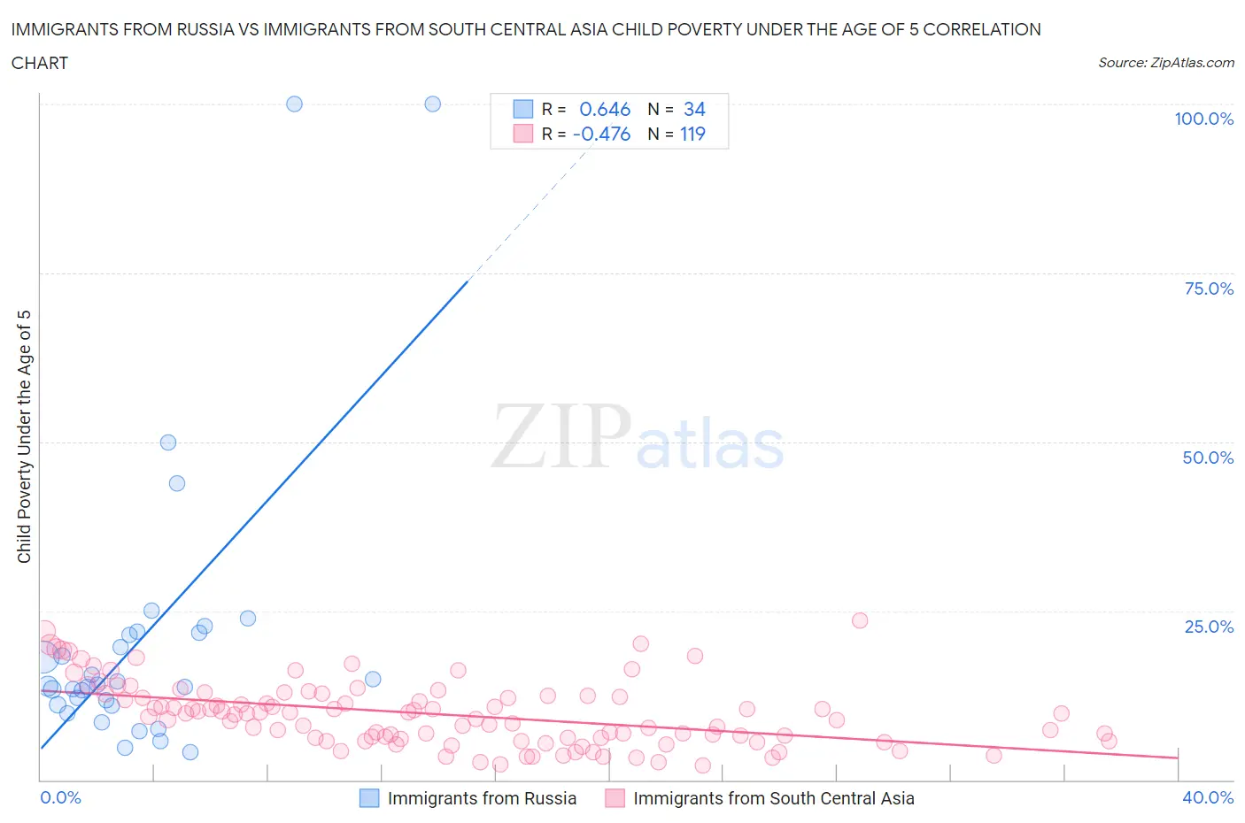 Immigrants from Russia vs Immigrants from South Central Asia Child Poverty Under the Age of 5