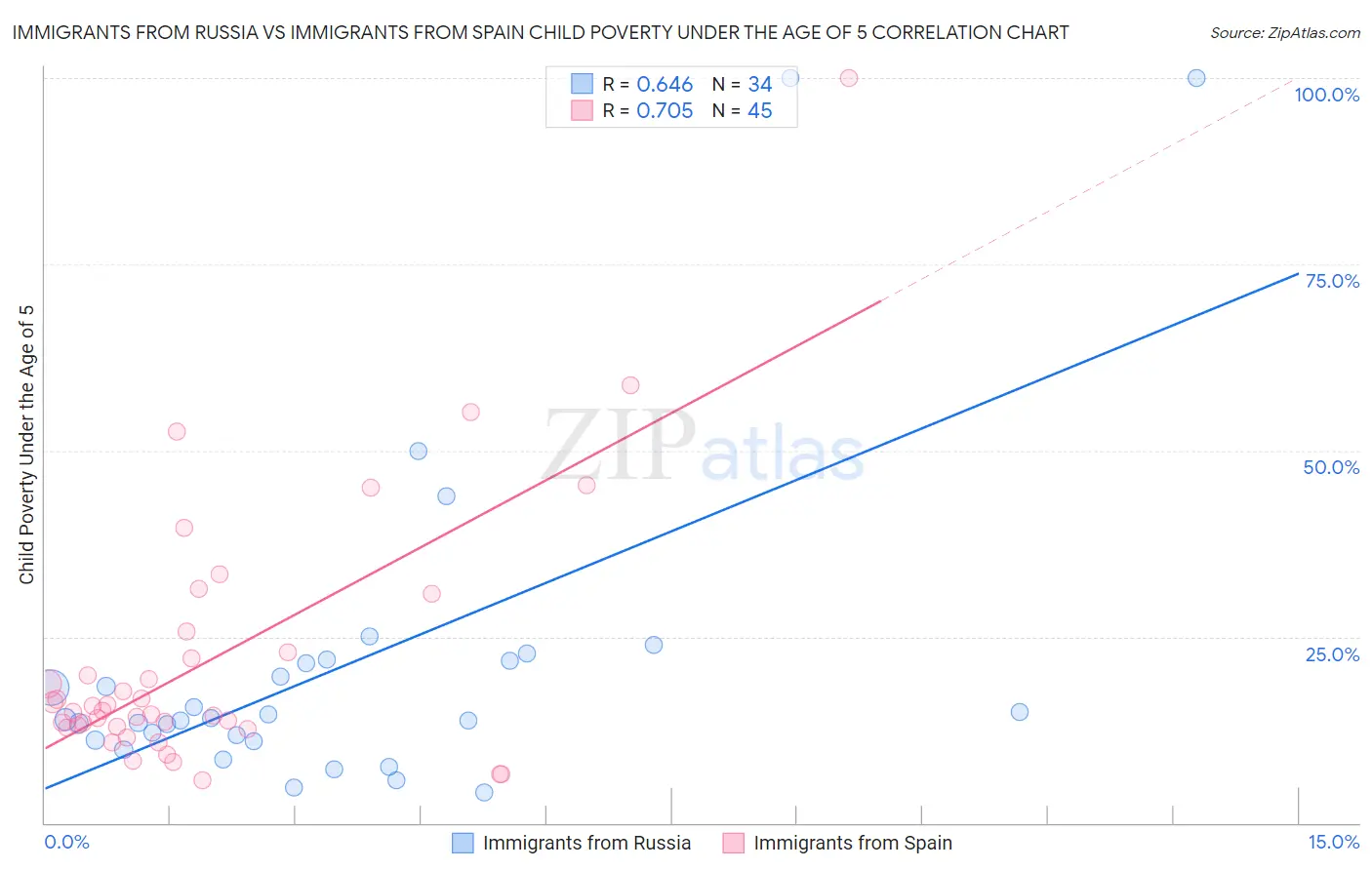 Immigrants from Russia vs Immigrants from Spain Child Poverty Under the Age of 5