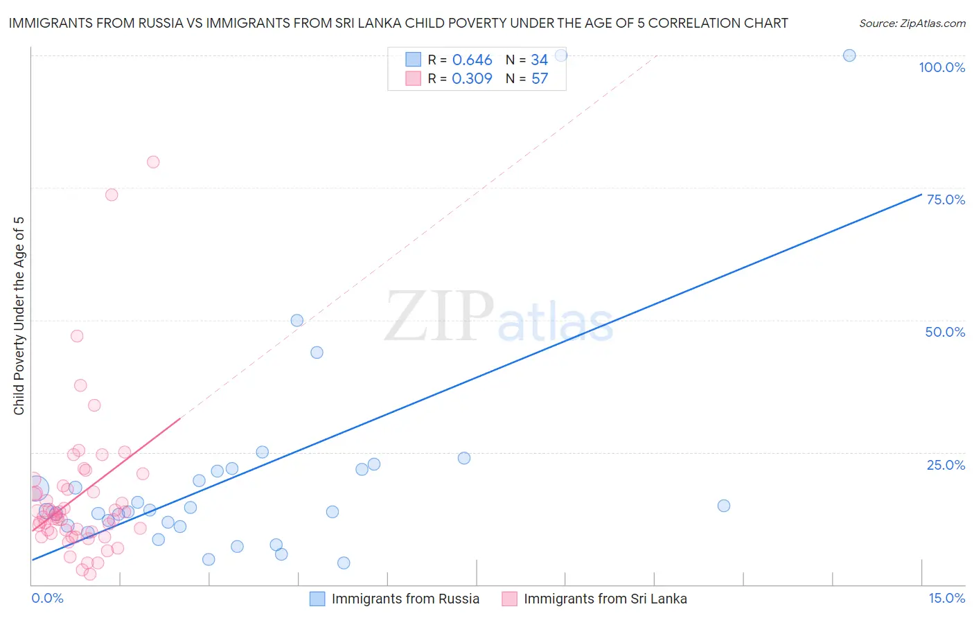 Immigrants from Russia vs Immigrants from Sri Lanka Child Poverty Under the Age of 5