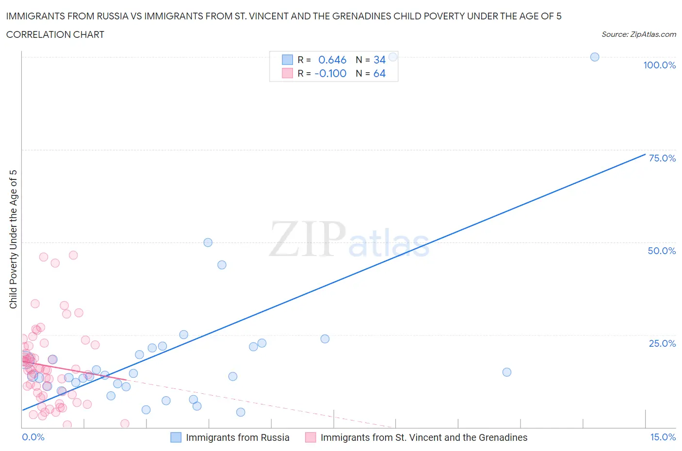 Immigrants from Russia vs Immigrants from St. Vincent and the Grenadines Child Poverty Under the Age of 5