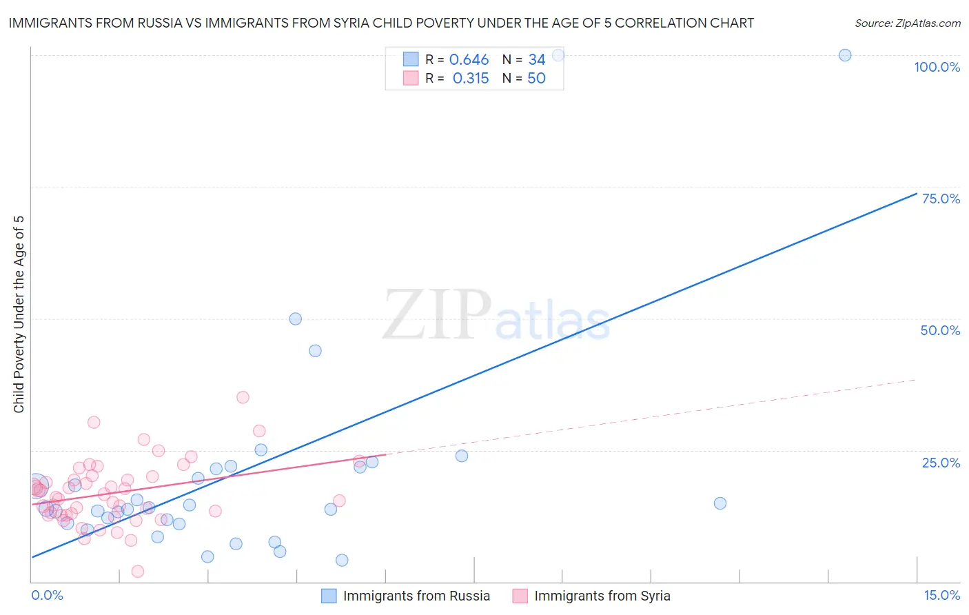 Immigrants from Russia vs Immigrants from Syria Child Poverty Under the Age of 5