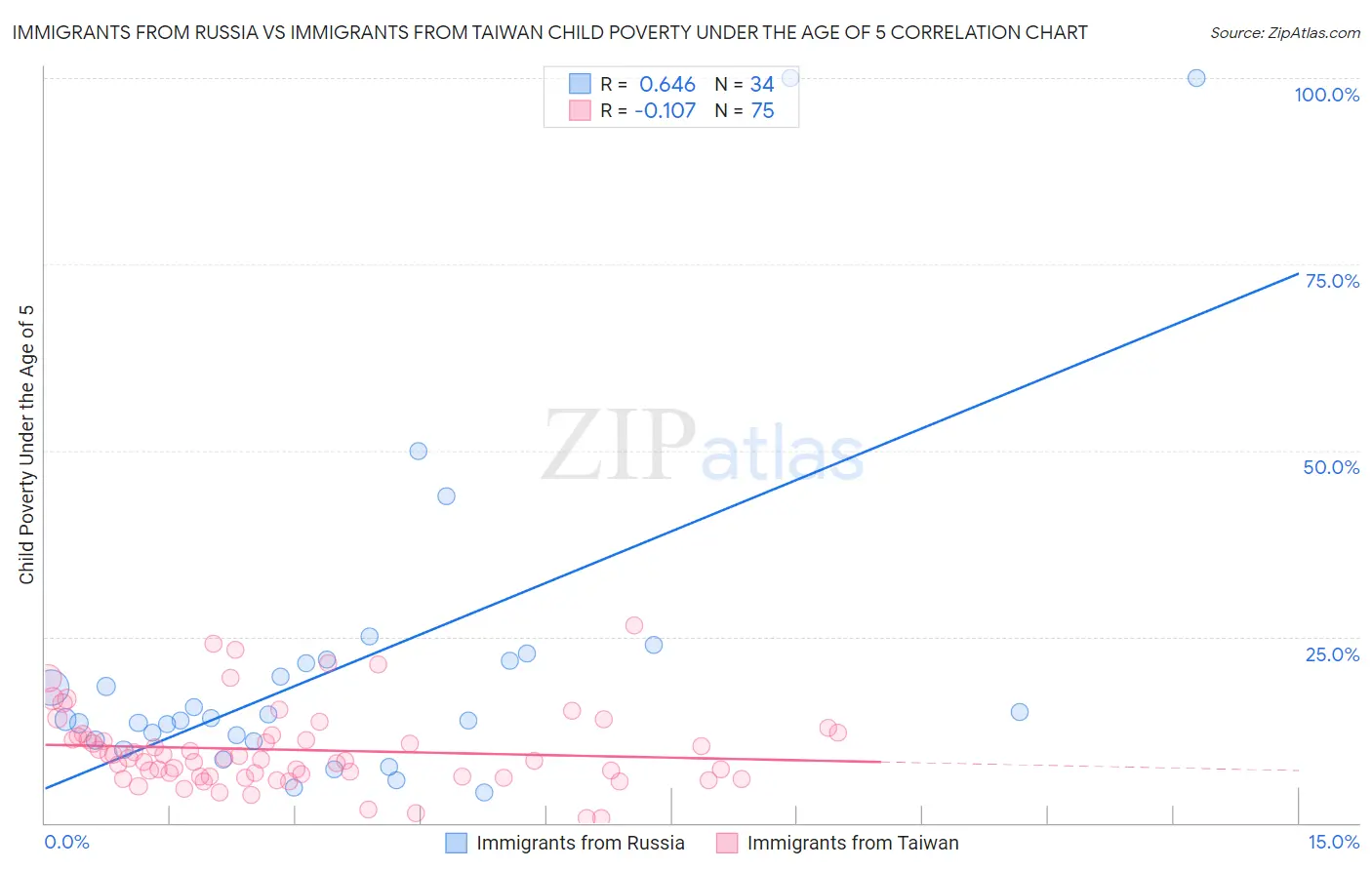 Immigrants from Russia vs Immigrants from Taiwan Child Poverty Under the Age of 5