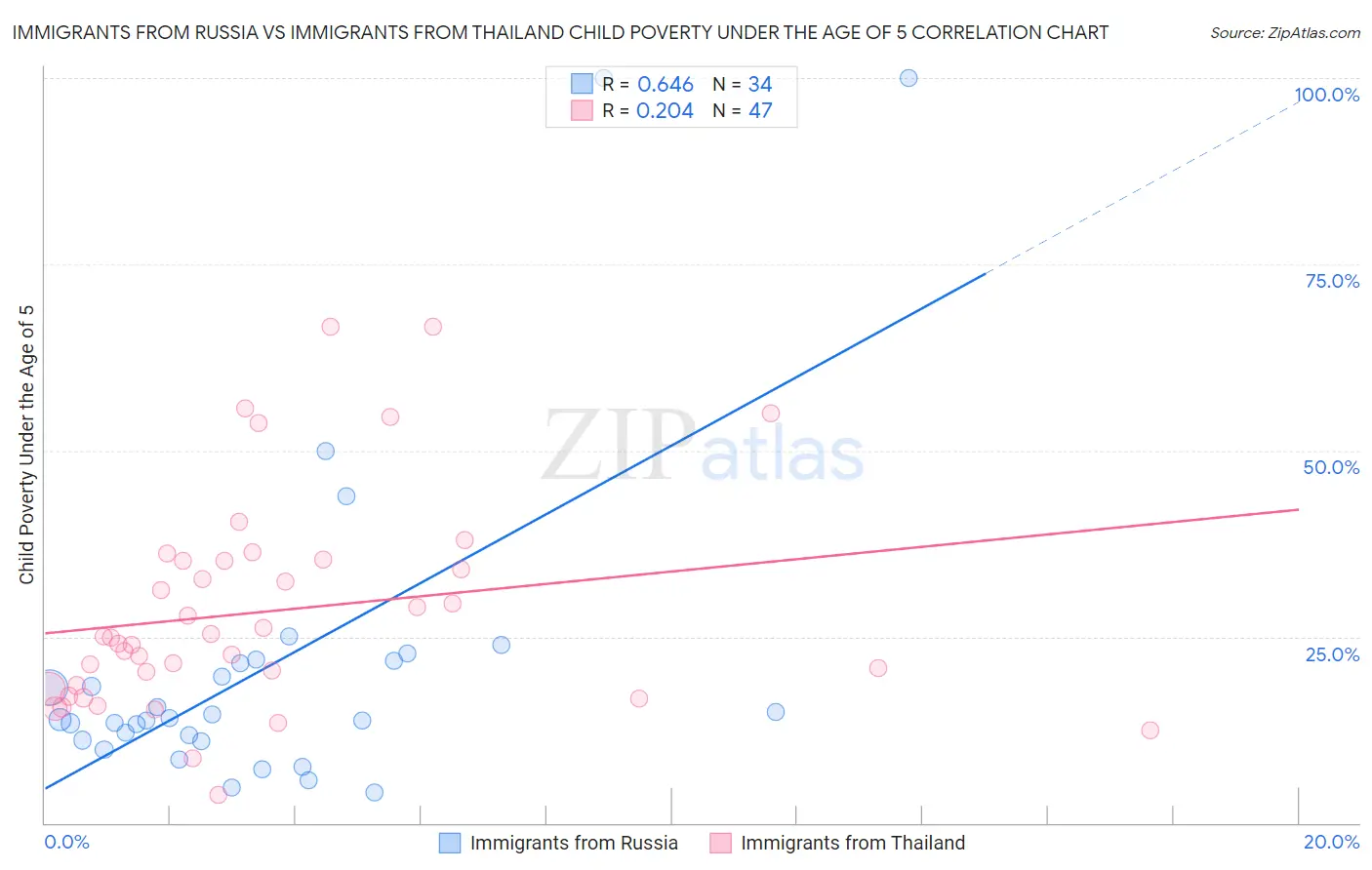 Immigrants from Russia vs Immigrants from Thailand Child Poverty Under the Age of 5