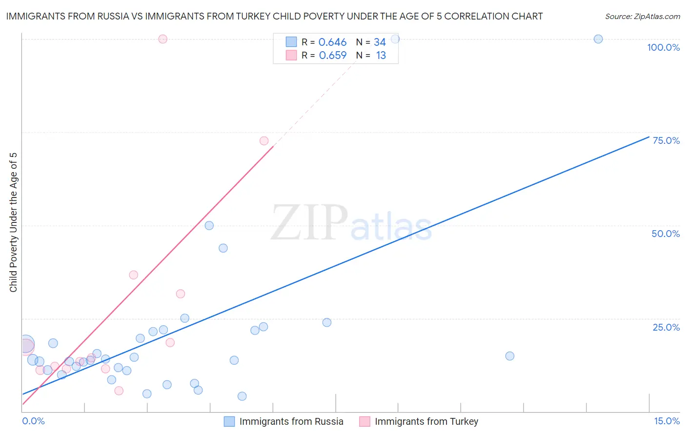 Immigrants from Russia vs Immigrants from Turkey Child Poverty Under the Age of 5
