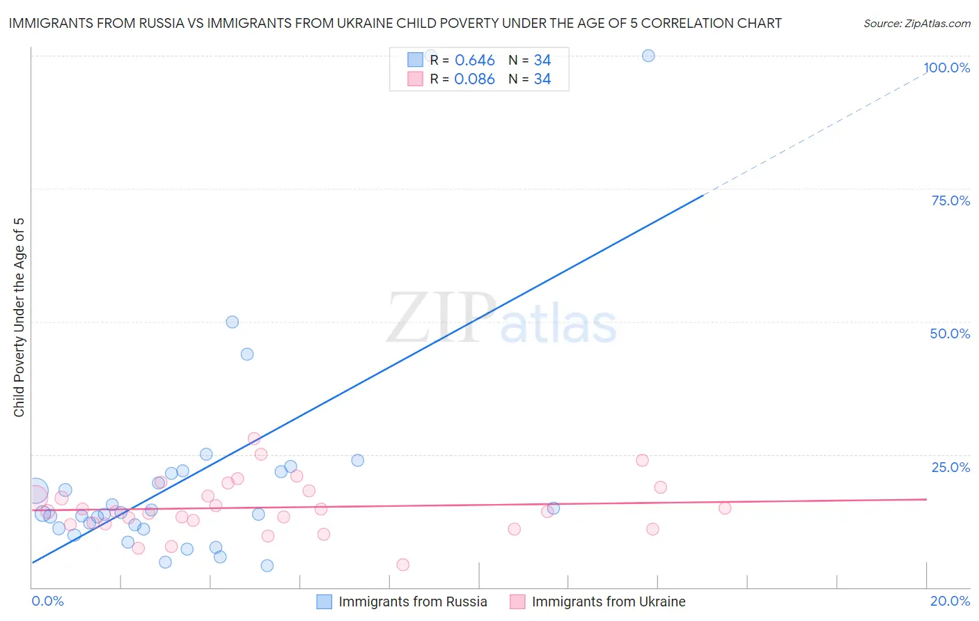 Immigrants from Russia vs Immigrants from Ukraine Child Poverty Under the Age of 5