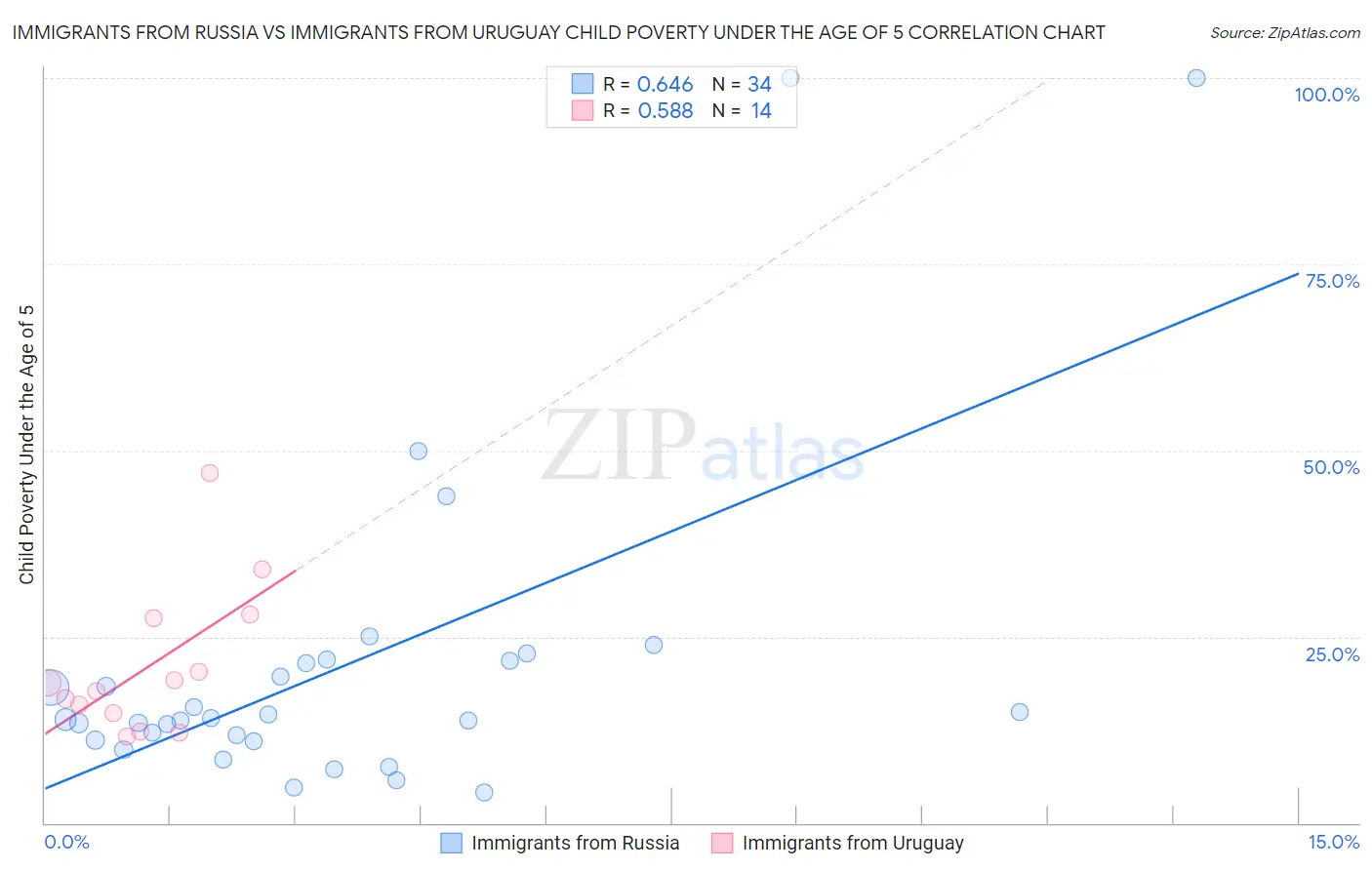 Immigrants from Russia vs Immigrants from Uruguay Child Poverty Under the Age of 5