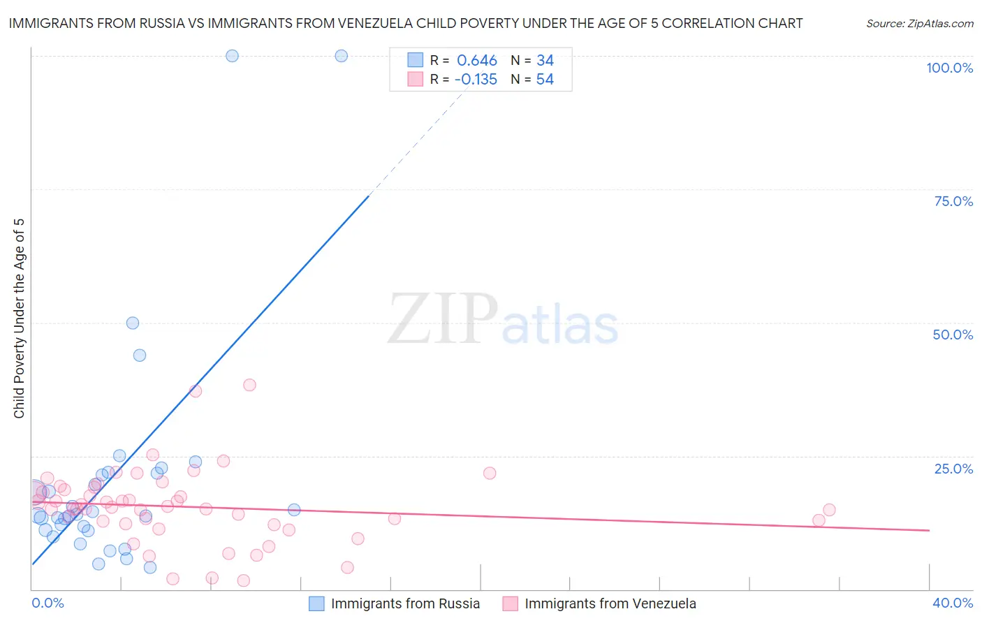 Immigrants from Russia vs Immigrants from Venezuela Child Poverty Under the Age of 5