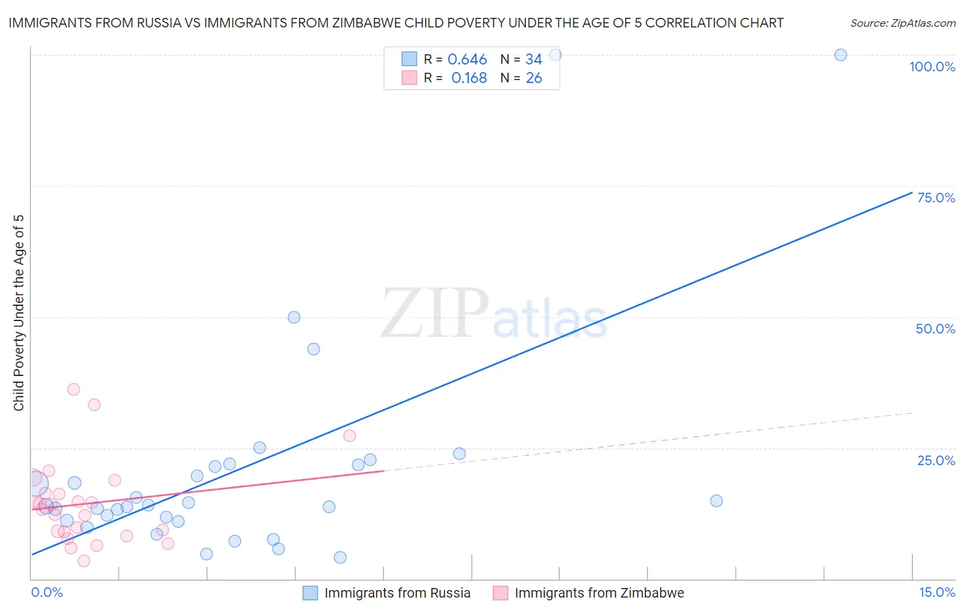 Immigrants from Russia vs Immigrants from Zimbabwe Child Poverty Under the Age of 5