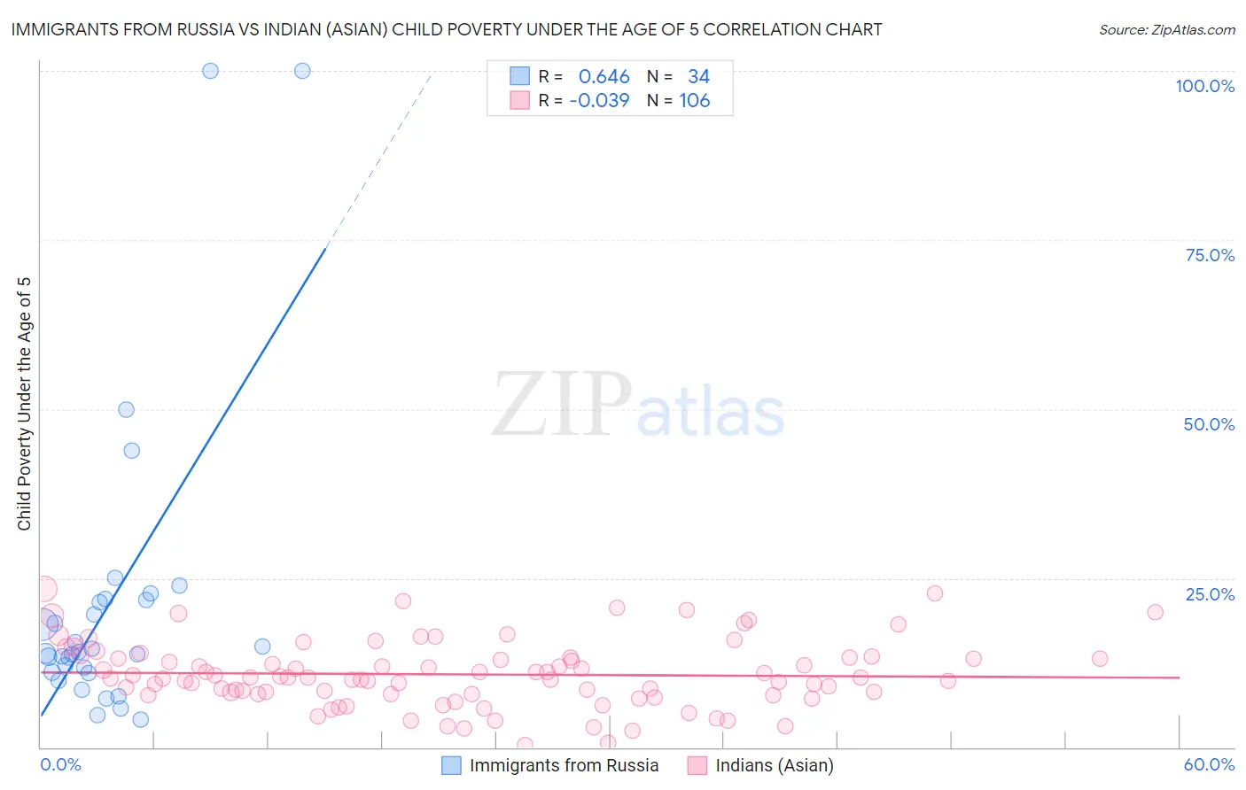 Immigrants from Russia vs Indian (Asian) Child Poverty Under the Age of 5