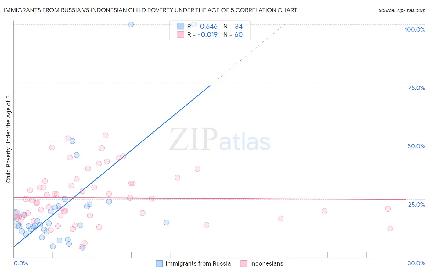 Immigrants from Russia vs Indonesian Child Poverty Under the Age of 5
