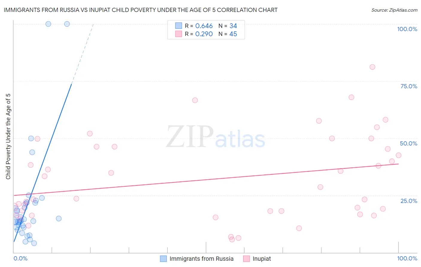 Immigrants from Russia vs Inupiat Child Poverty Under the Age of 5