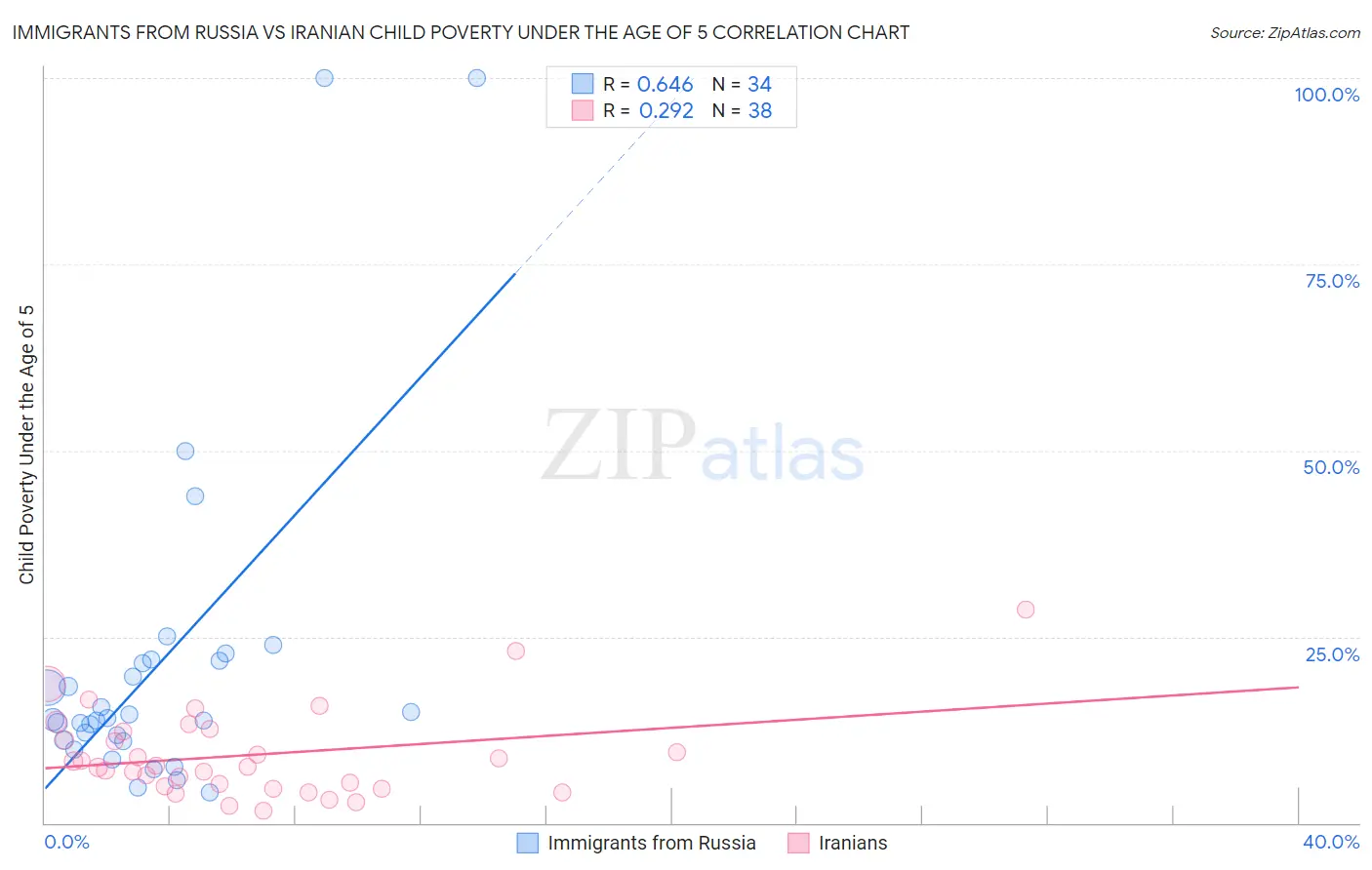 Immigrants from Russia vs Iranian Child Poverty Under the Age of 5