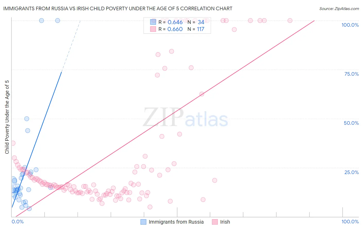Immigrants from Russia vs Irish Child Poverty Under the Age of 5