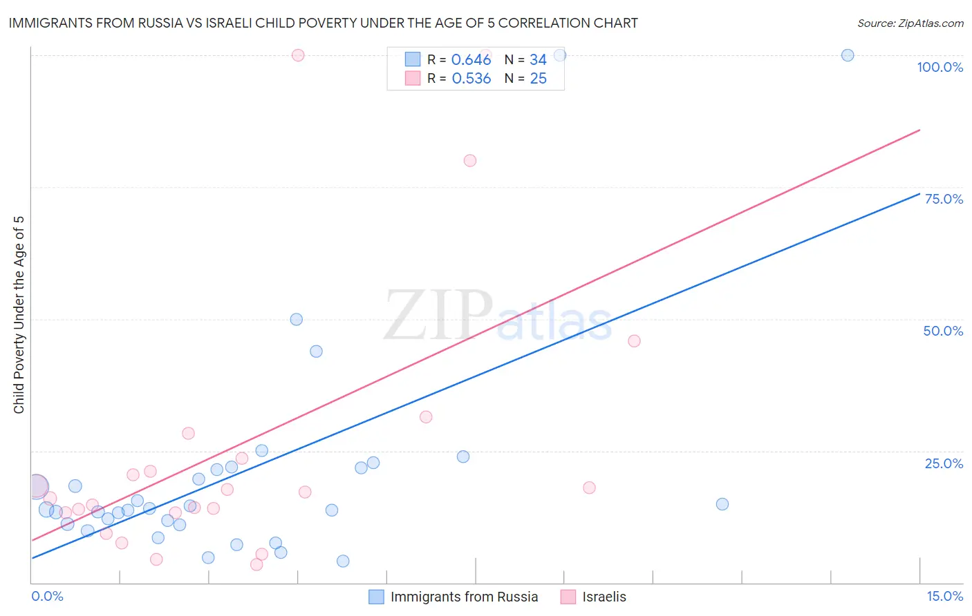 Immigrants from Russia vs Israeli Child Poverty Under the Age of 5