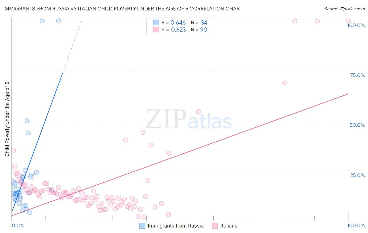 Immigrants from Russia vs Italian Child Poverty Under the Age of 5