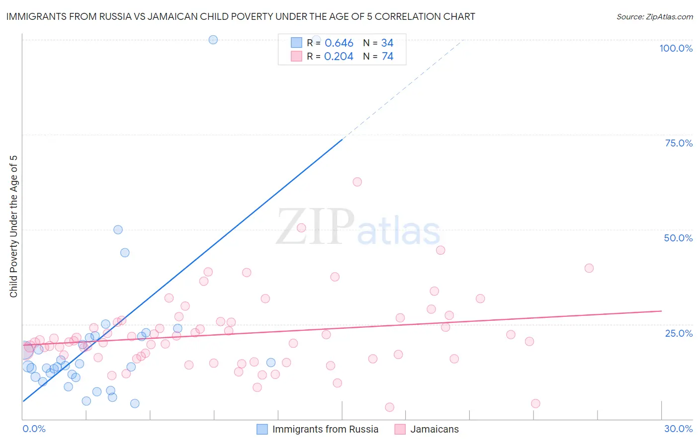 Immigrants from Russia vs Jamaican Child Poverty Under the Age of 5