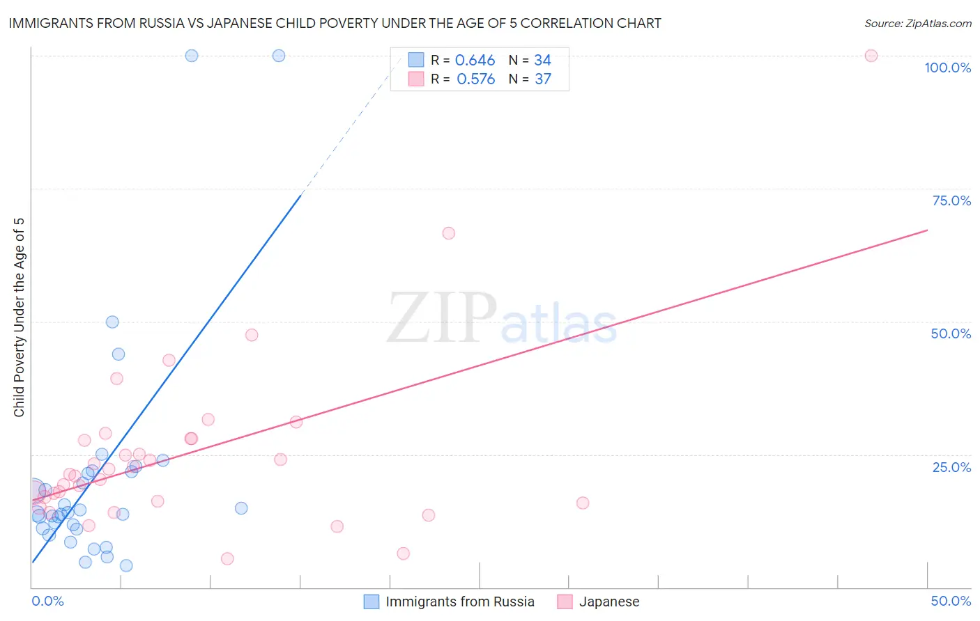 Immigrants from Russia vs Japanese Child Poverty Under the Age of 5