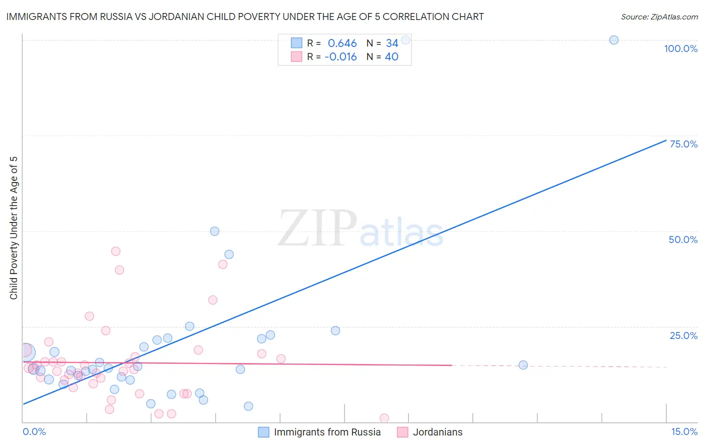 Immigrants from Russia vs Jordanian Child Poverty Under the Age of 5