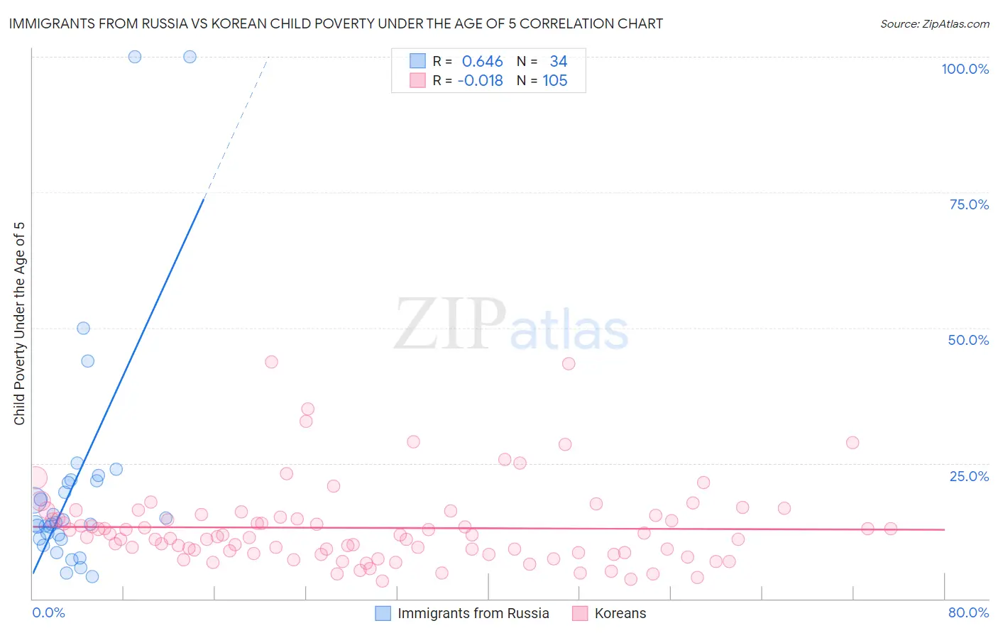 Immigrants from Russia vs Korean Child Poverty Under the Age of 5