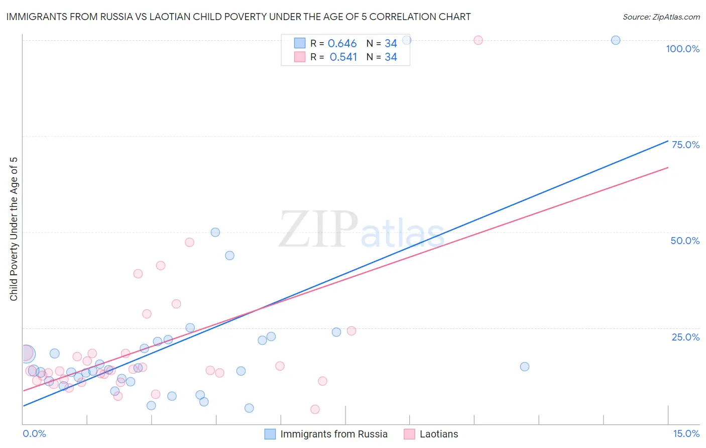 Immigrants from Russia vs Laotian Child Poverty Under the Age of 5