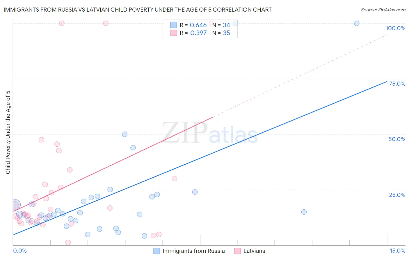 Immigrants from Russia vs Latvian Child Poverty Under the Age of 5