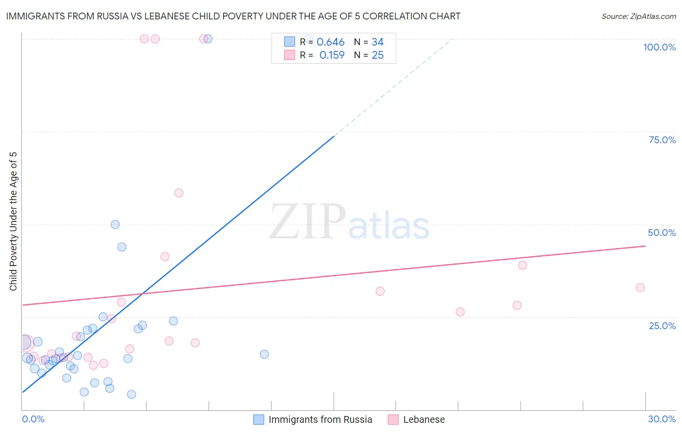Immigrants from Russia vs Lebanese Child Poverty Under the Age of 5